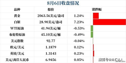 非農夜前黃金續(xù)創(chuàng)新高，白銀暴漲8%，外匯市場聚焦經濟數據