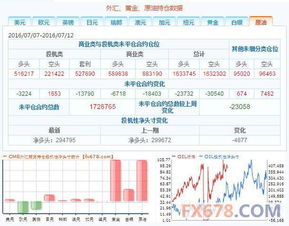 7月12日CFTC持倉報告 外匯與大宗商品市場動態解析