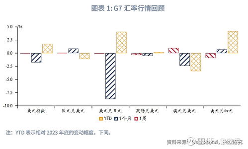 全球宏觀與匯率焦點(diǎn)2024年第23期 外匯商品市場交易邏輯重歸基本面