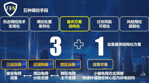 國網(wǎng)保定供電公司 創(chuàng)新“135”電網(wǎng)安全管控新模式，全面服務(wù)雄安新區(qū)電網(wǎng)建設(shè)